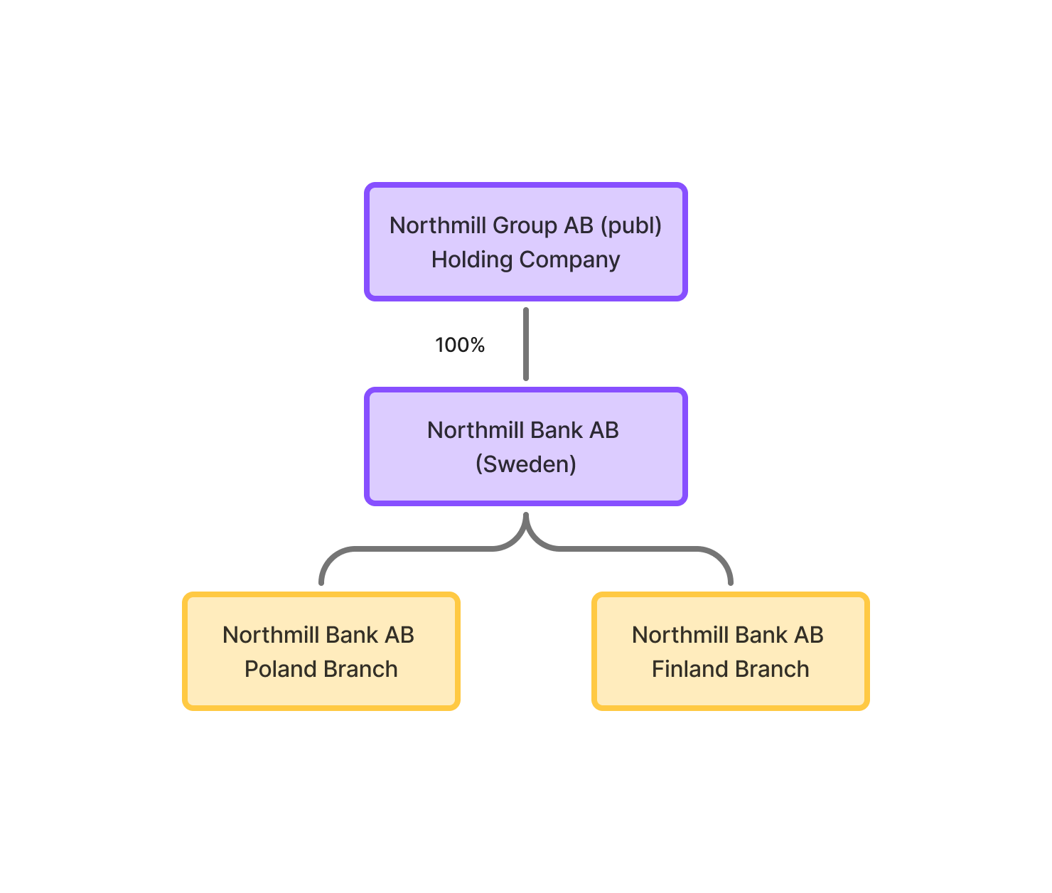 northmill-group-company-structure-english.png