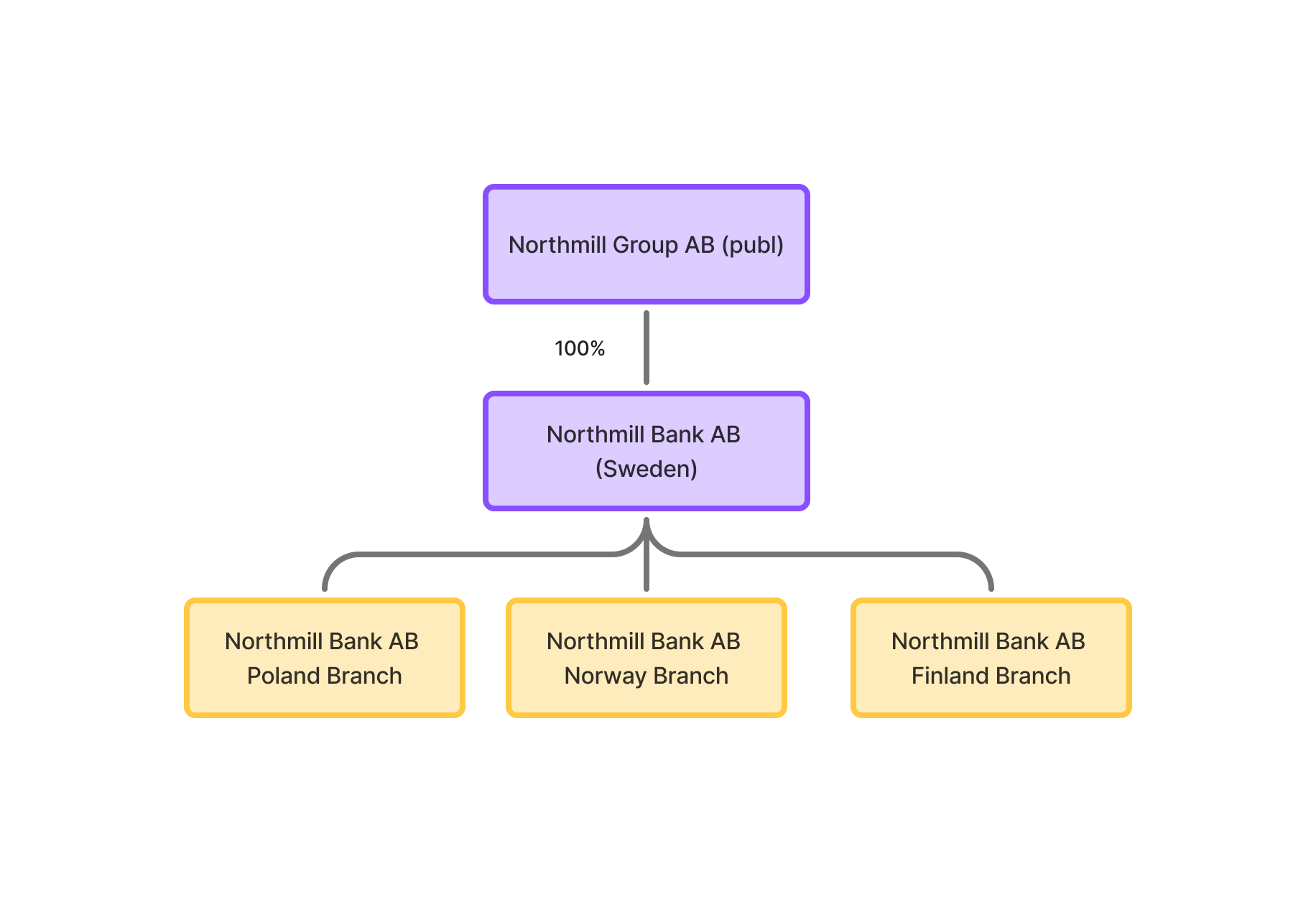 Northmill Group företagsstruktur.png